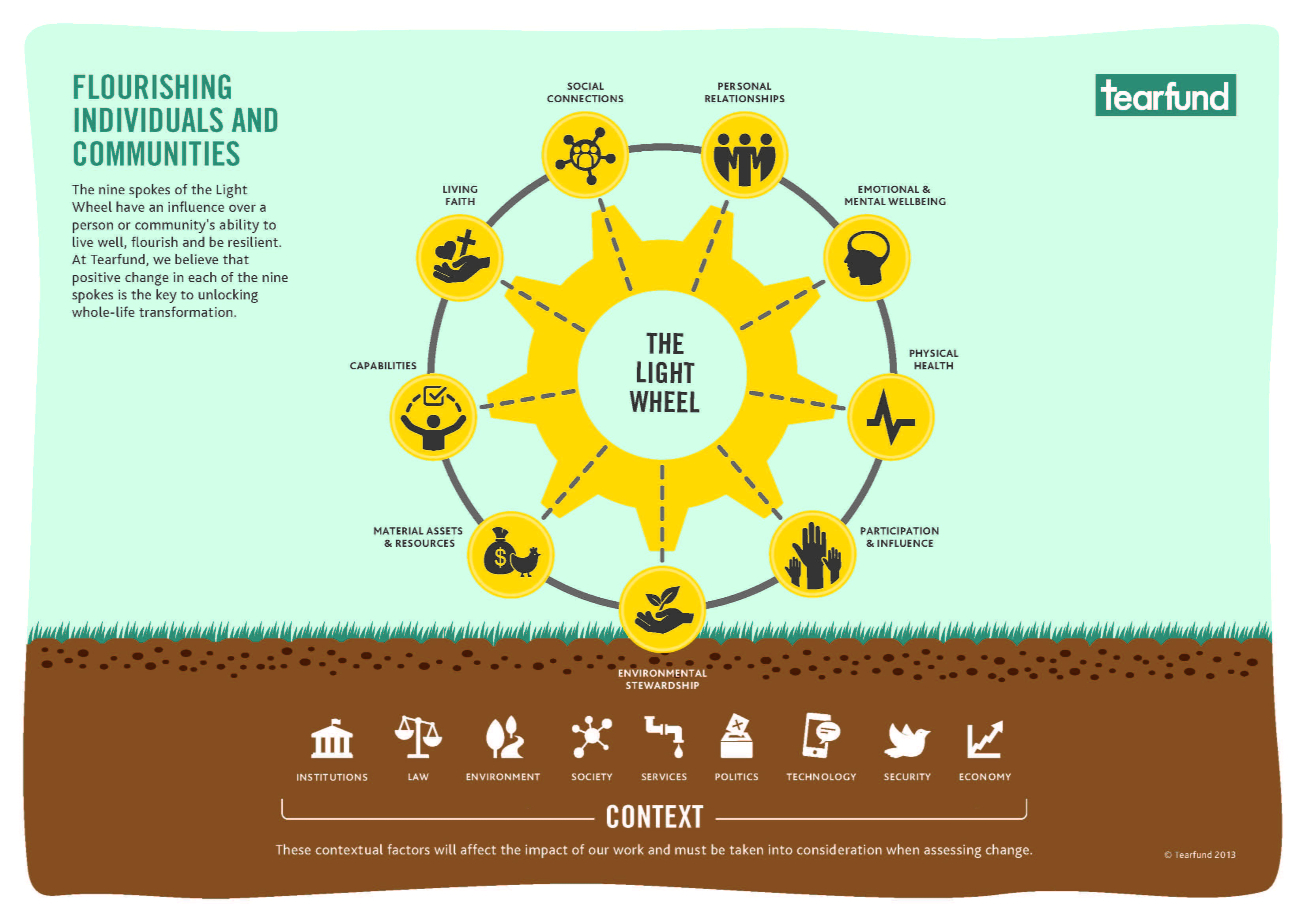 A diagram of a yellow wheel with nine spokes, each of which represents an 'aspect of wellbeing' that contributes to human flourishing and the transformation of people's lives and communities