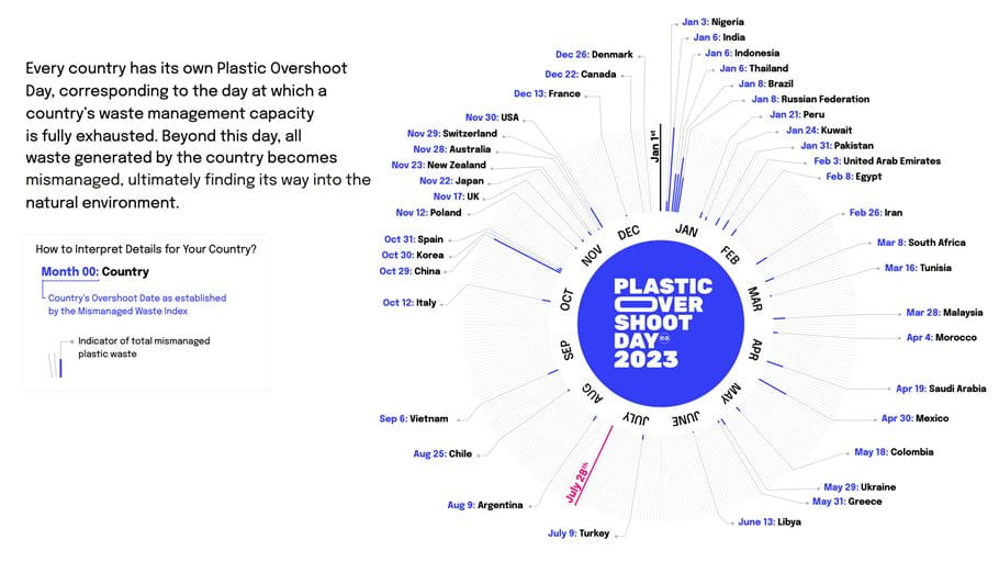 A visualisation showing the different, country specific Plastic Overshoot Days for 2023. Image: Earth Action/Plastic Overshoot Day.